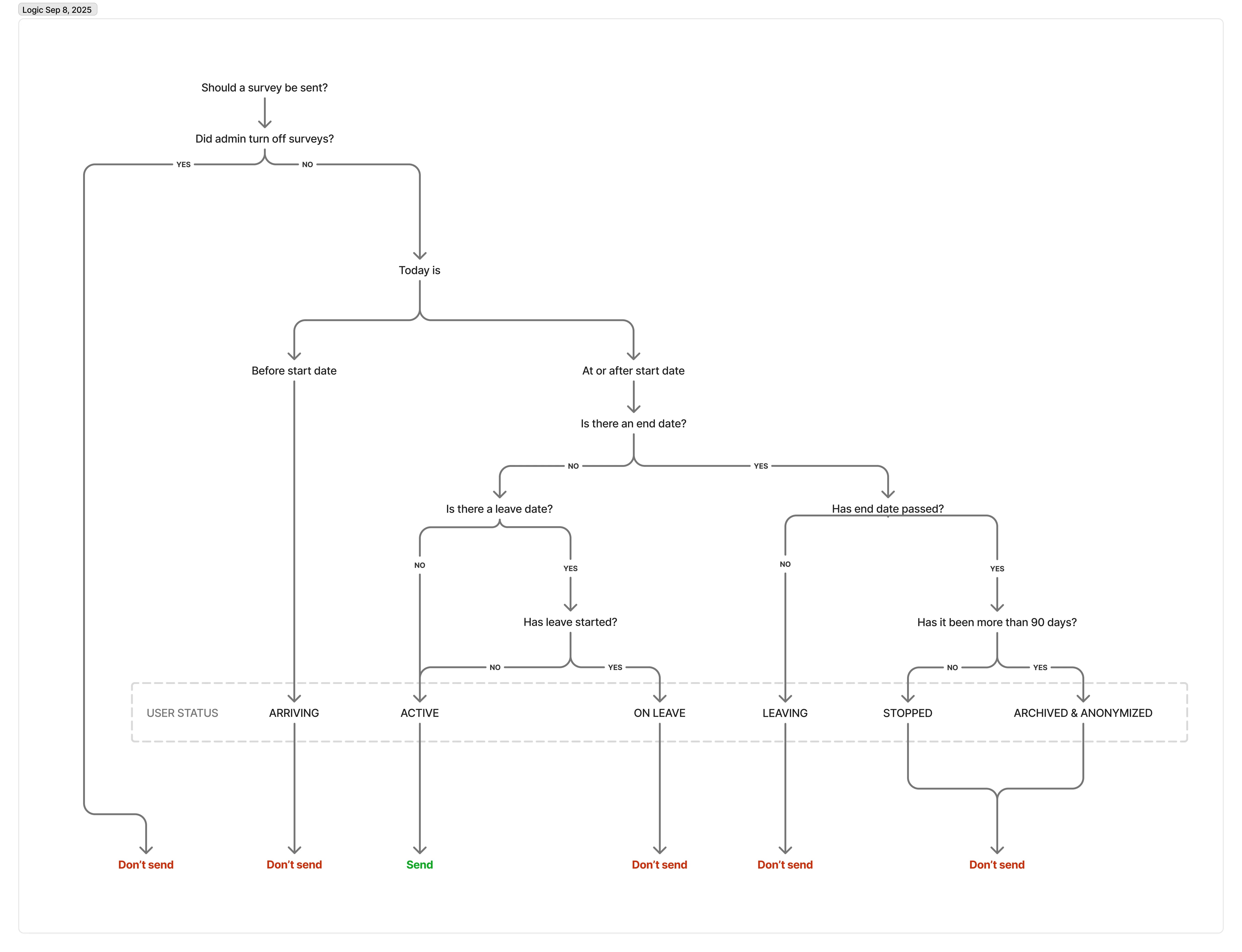 Survey eligibility logic