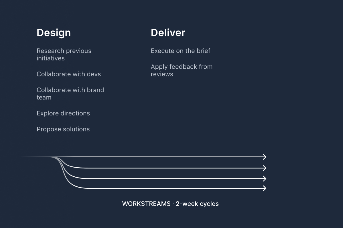 Design and Deliver phases showing collaboration with devs and brand team, exploring directions, and executing in 2-week workstream cycles
