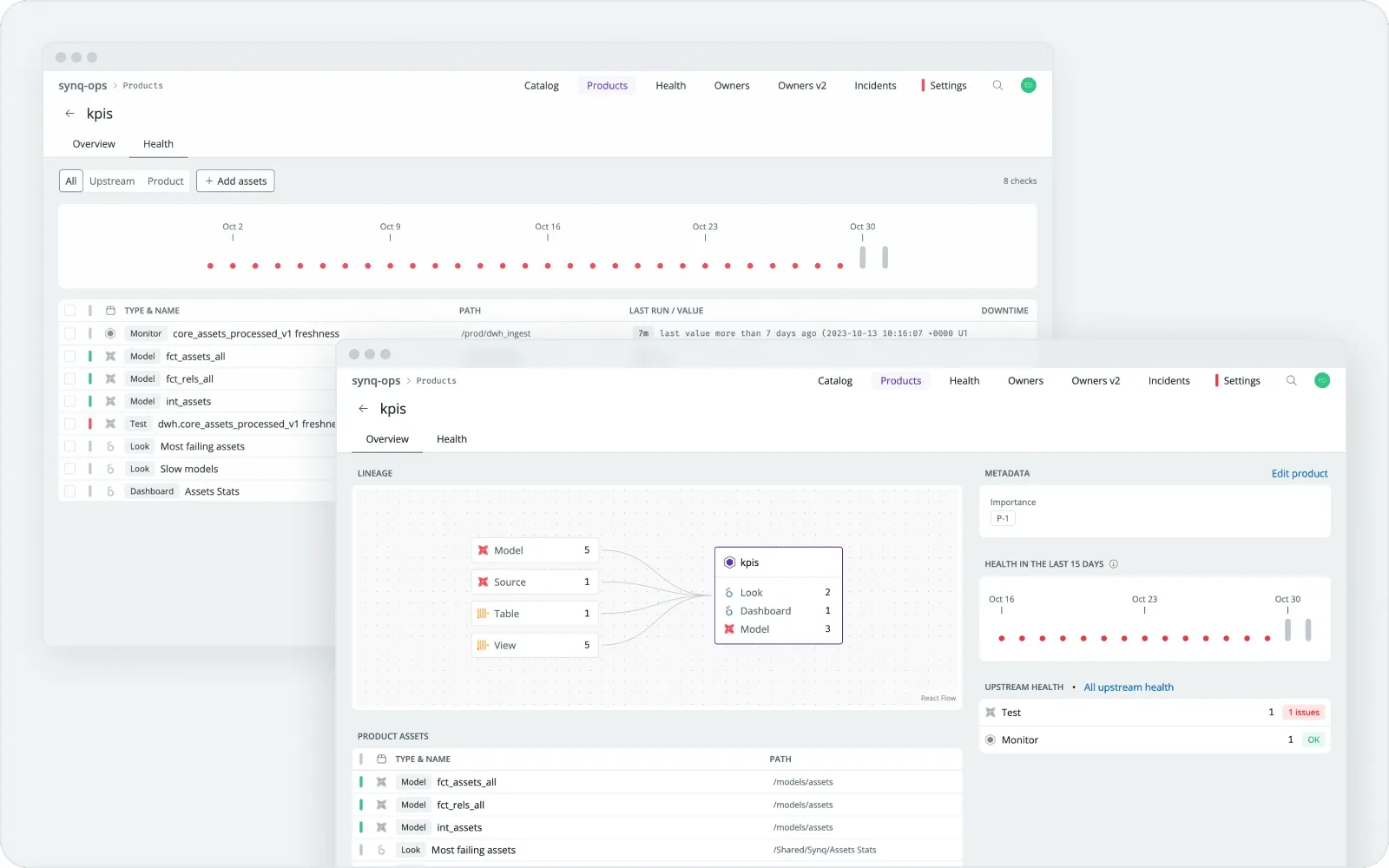 Synq's Data Products interface showing a list of monitored assets with health indicators, and a product detail view with lineage visualization and quality metrics