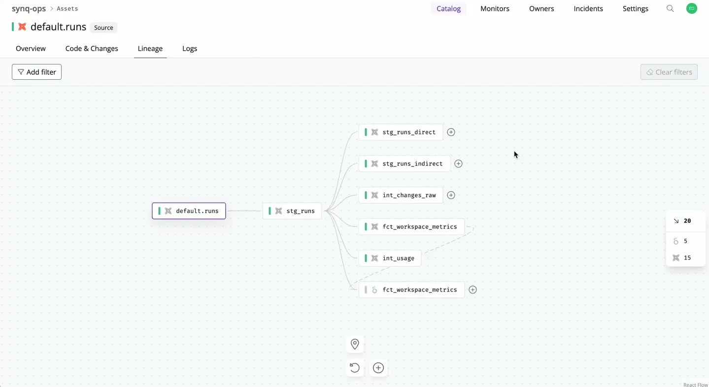 Synq's data lineage view showing how database tables are connected, with data flowing from a source table through staging to multiple downstream tables