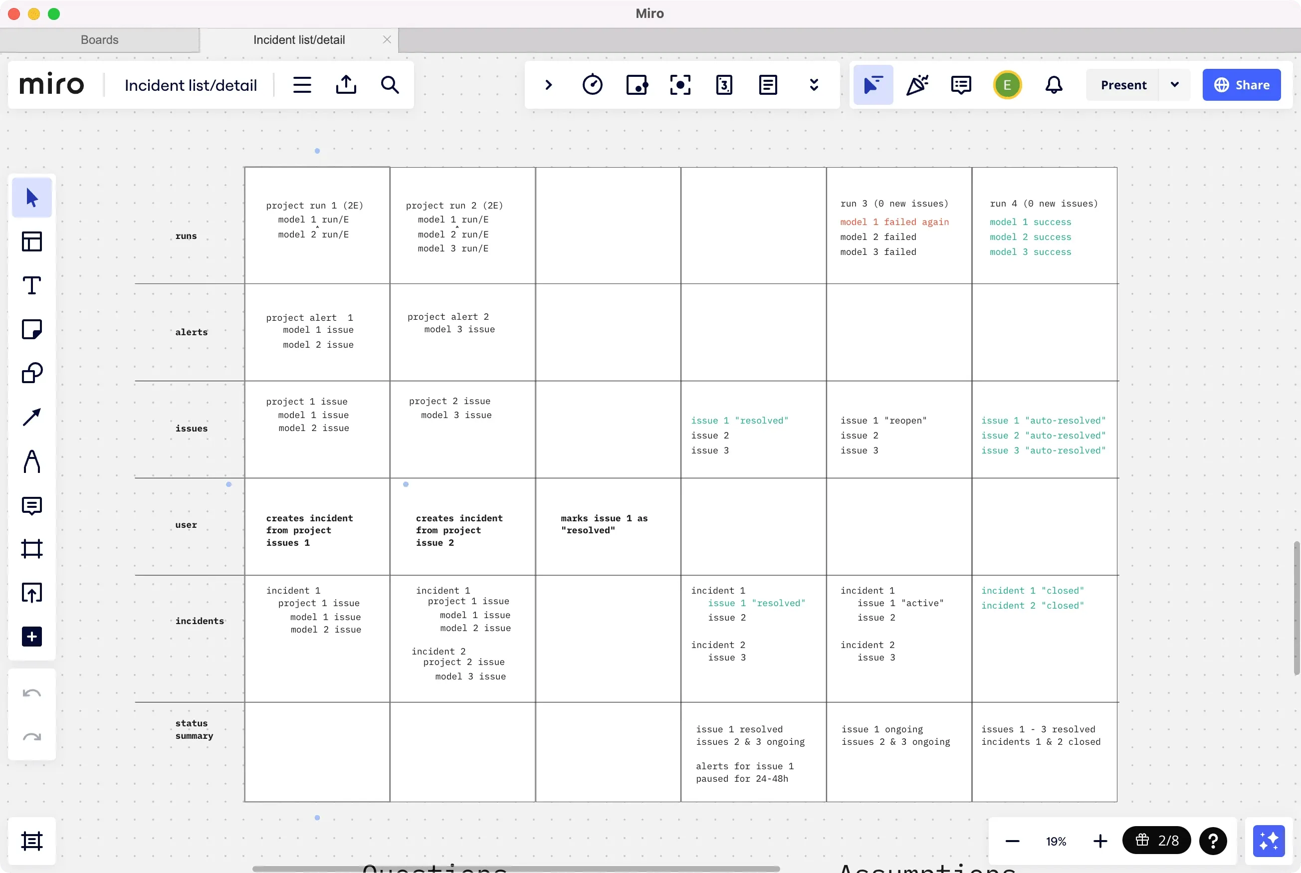 Miro board showing feature specification for the Slack integration, mapping incident states, alerts, and user workflows across different scenarios