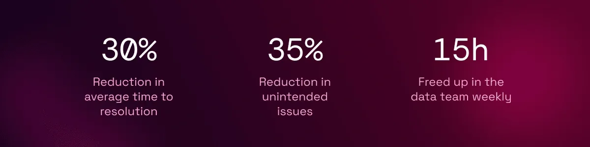 Key outcomes: 30% reduction in average time to resolution, 35% reduction in unintended issues, and 15 hours freed up weekly for data teams