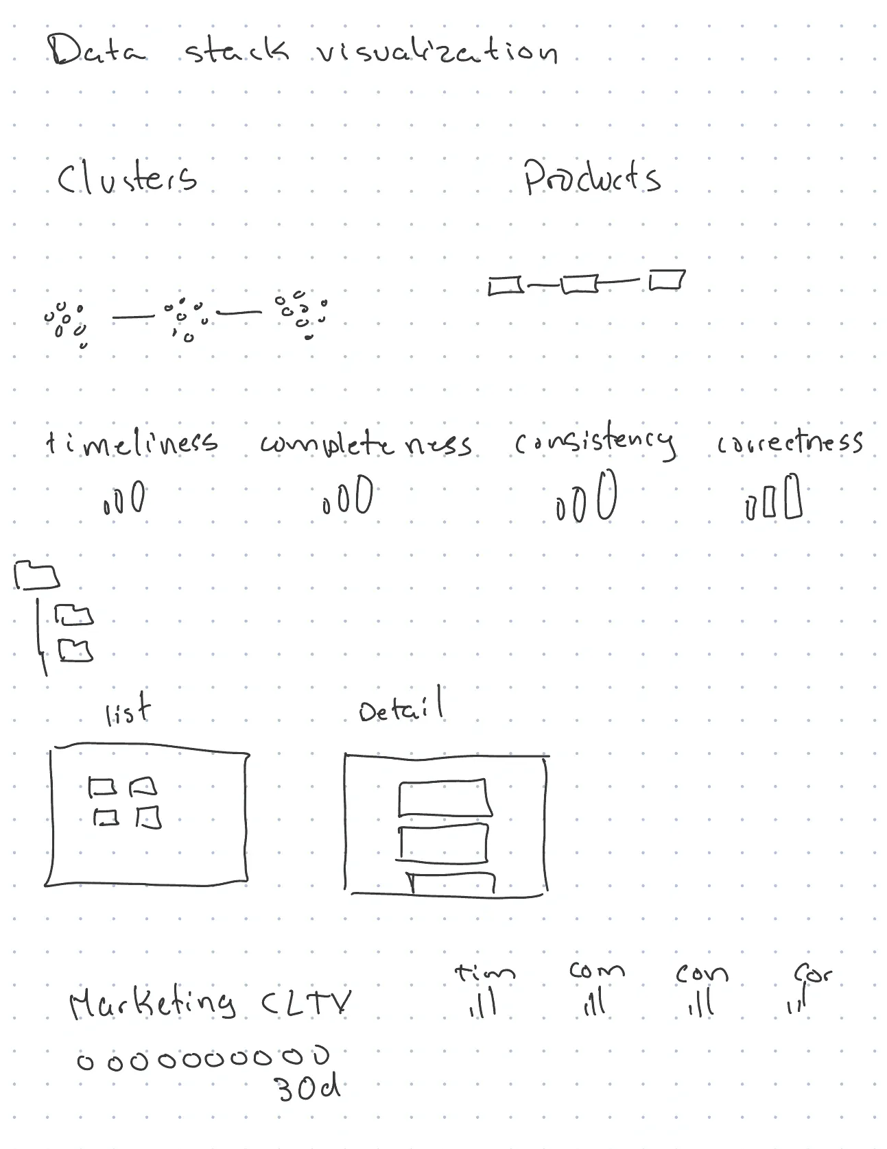 Hand-drawn wireframes exploring data stack visualization concepts including clusters, products, data quality metrics, and list-detail navigation patterns