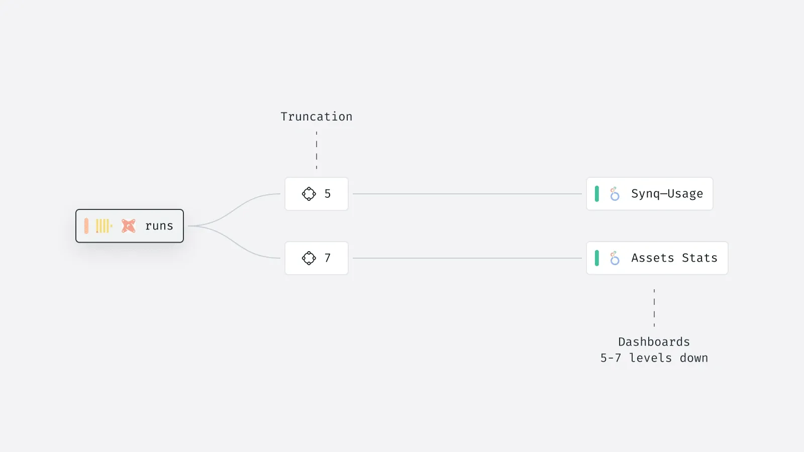 Diagram showing the truncation feature where multiple nodes are collapsed into numbered groups, reducing visual complexity while maintaining lineage clarity