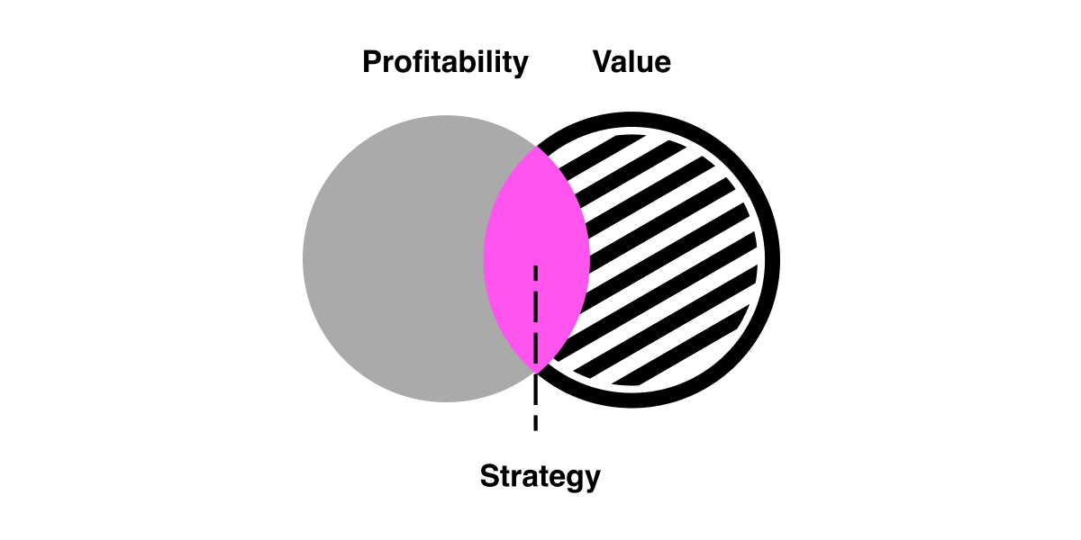 Venn diagram depicting the concept of strategy as the intersection between profitability and value.